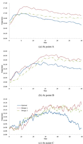 Fig. 8 Temperature measuring points
