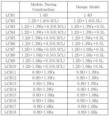 Table 1 Load combinations