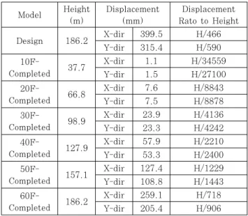 Table 5 Lateral displacements ratio for wind load