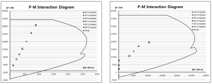 Fig. 7 Result summary of design ratio