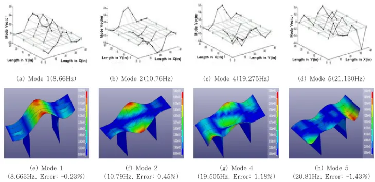 Fig. 5 Locations for the acquisition of bridge responses(a) Mode 1(8.66Hz)(b) Mode 2(10.76Hz)(c) Mode 4(19.275Hz)(d) Mode 5(21.130Hz)