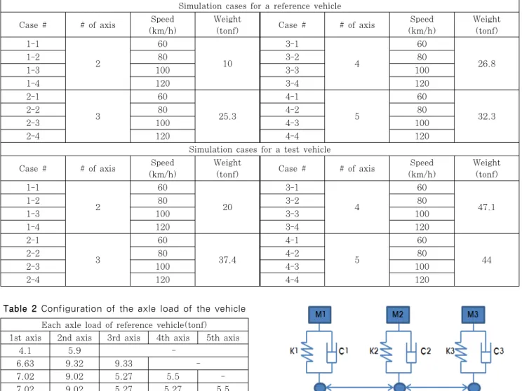 Fig. 6 Example of spring-damper systemEach axle load of reference vehicle(tonf)