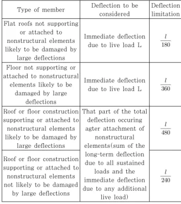 Fig. 1 Load-deflection curve of prestressed concrete 