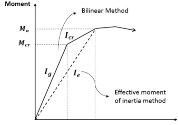 Fig. 3 Deflection calculations for cracked prestressed  member Method)을  제시하고  있다.  Fig
