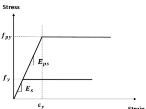 Fig. 5 Stress-strain relationship of steel and tendon Fig. 4 Compressive behavior model of concrete