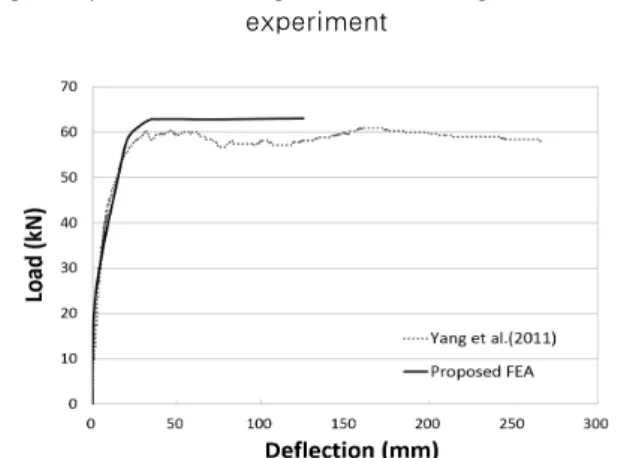 Fig. 7 Comparison of As-1.0 specimen and analysis  result여기서,   는  현재  단위의  변위,    는  이전  단계의  변위를 나타낸다