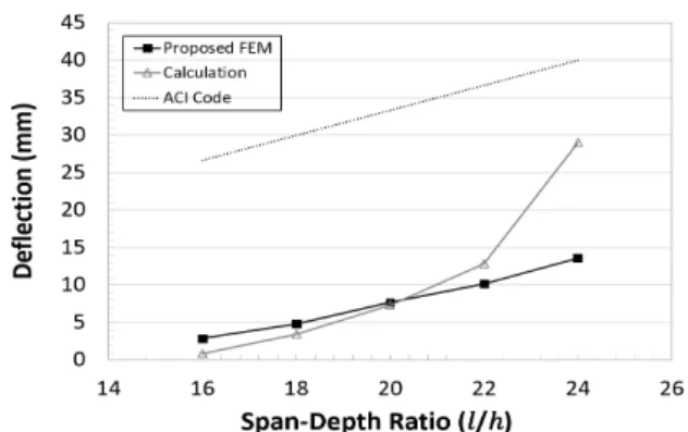 Fig. 11 Effects of span-depth ratio