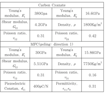 Fig. 2 First four mode shapes of the composite structureCarbon Cyanate