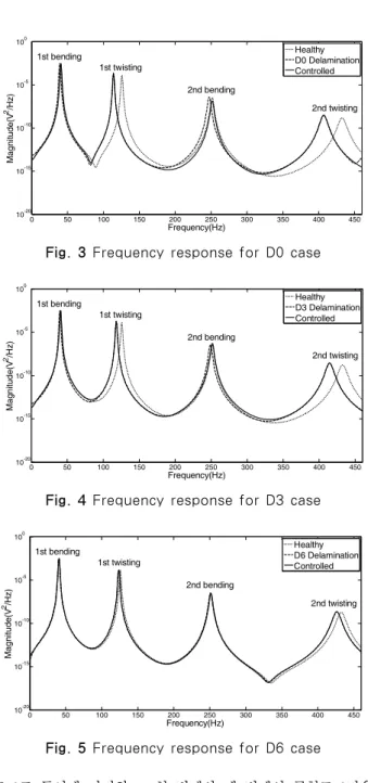 Fig. 3 Frequency response for D0 case