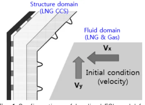 Fig. 2 Procedure of structural strength assessment of  Mark III CCS for sloshing load