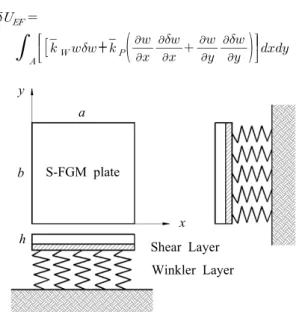 Fig. 1 Elastic foundation model of FGM plate 구하는  고유치  문제가  되고  질량행렬과  조화함수  항을  무시하면 좌굴하중을 구하는 고유치문제가 된다.식 (4)에서 동적 하중 계수와 여기진동수와의 관계를 구하기 위해 Bolotin의 방법을 적용하면 식 (5)을 구할 수 있다.± (5)여기서, 은 일차 가정 공명 진동수이다.식 (5)에서 정적 하중 계