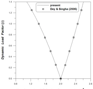 Fig. 3 Dynamic instability region of sigmoid  functionally graded material plate(   1.0)