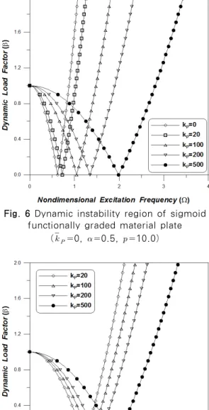 Fig. 4 Dynamic instability region of sigmoid  functionally graded material plate(   0.5)