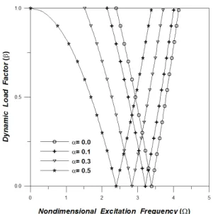 Fig. 8 Dynamic instability region of sigmoid  functionally graded material plate