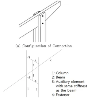 Fig. 2 Bolt under bending in steel to wood connection정밀한 해석 및 설계기법이 요구된다.접합부의 강성을 해석모델에 보다 정확하게 반영하기 위하여 접합부의 변형을 고려할 수 있는 해석모델에 대한 연구는 철골  구조물을  대상으로  많이  진행되어  왔다