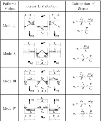 Fig. 6 Simple beam model for bolt applied to  distributed load