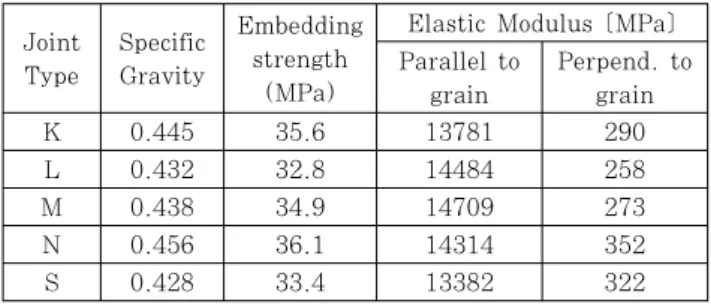 Fig. 10 Distribution of stress applied to bolt used in  tension test Joint  Type Specific Gravity Embedding strength  (MPa)