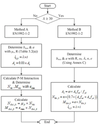 Fig. 15 Method in design code(Eurocode: EN1992-1-2) 공하고 있는 Method B의 테이블 데이터를 사용하였으며, 단 주(세장비 10)에 한해 Method A의 방법을 적용하였다