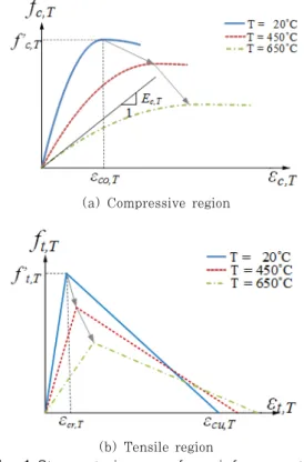 Fig. 1 Stress-strain curve for reinforcement in  under-fire status
