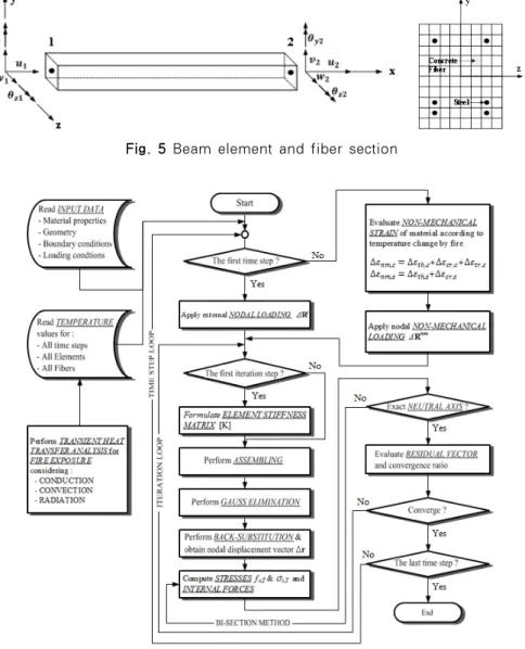 Fig. 5 Beam element and fiber section