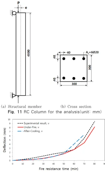 Fig. 12 Maximum of lateral deflection with time