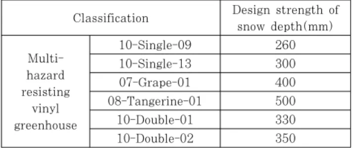 Table 10 Design strength of snow depth for multi-hazard  resisting vinyl greenhouses