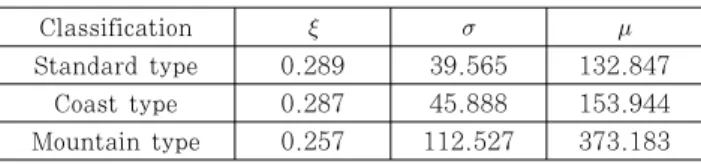 Table 14 GEV parameters of volcanic ash fragilities  for livestock sheds