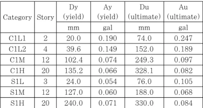 Table 2 Results of capacity spectrum (Push-over)시간이력해석은 각 부재에 대한 응답성상을 필요로 하지 않고 구조물 전체의 고차모드에 의한 동특성이 반영된 최대응답 가속도를 필요로 하므로 구조물 각층의 강성을 하나의 강성으로 표현하고 층질량을  설정하여 간단히 구조물의  응답성상을 파악할 수 있는 질점계 모델을 사용한다