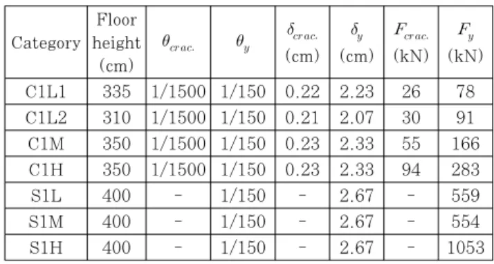 Table 4 Strength distribution and story-stiffness (S1)