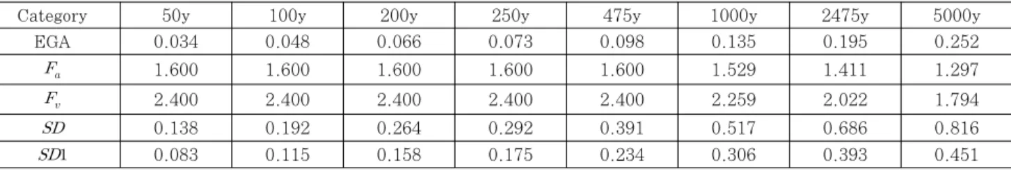 Fig. 6 Scaled Mean Spectrum (2475y) 제하(unloading), 재재하(reloading)의 상태를 고려한다.