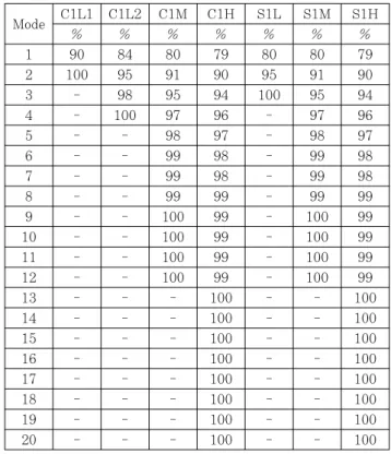 Table 7  Mode participation of type of buildings
