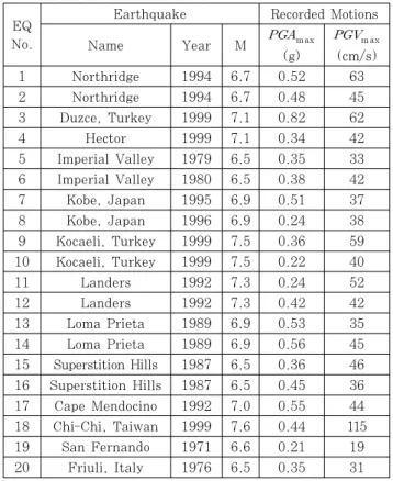 Table 2 Parameters of recorded ground motion records  for the far-field record set