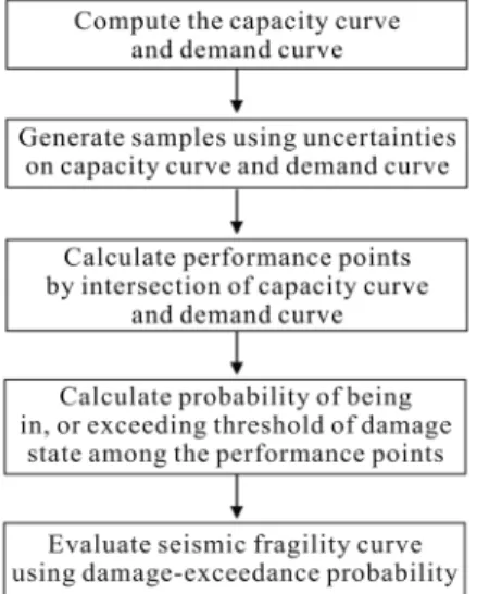 Fig. 5 Flowchart of procedure for calculating seismic  fragility curve using CSM