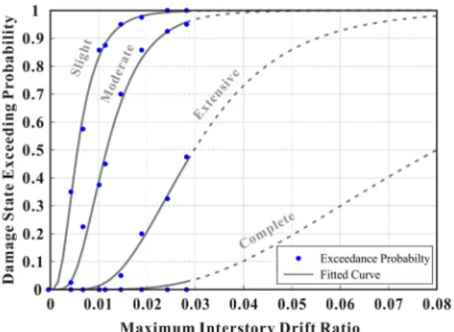 Fig. 9 Seismic fragility curve of prototype frame Fig. 7 Classify performance points based on 