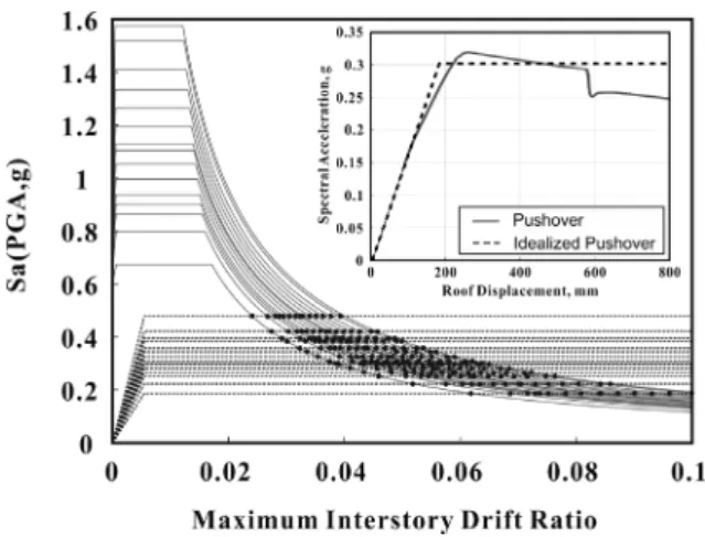 Fig. 11 Performance points using CSM and  Load-displacement curve of prototype frame5