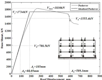 Fig. 3 Results of the nonlinear static analysisASCE 7-10(ASCE, 2010)에 따라 진행하였으며, 표본건물의 단주기와 1초주기의 탄성 가속도 응답스펙트럼과 지진력 저항시스템 설계에 필요한 설계변수(반응수정계수  , 변위증폭계수  ,  초과강도계수 Ω,  중요도계수  )는  Table  2과 같다