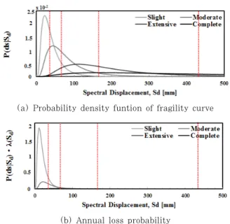 Fig. 6 Annual loss probability estimation for SMRFs