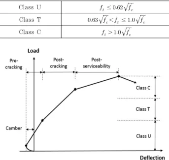 Fig. 1 Load-deflection curve of prestressed concrete  members  찰의  영향을  고려할  수  있는  유한요소해석  모델을  제안하였 다