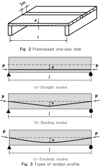 Fig. 2 Prestressed one-way slab