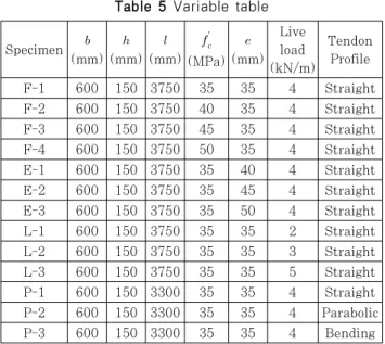 Table 5 Variable table