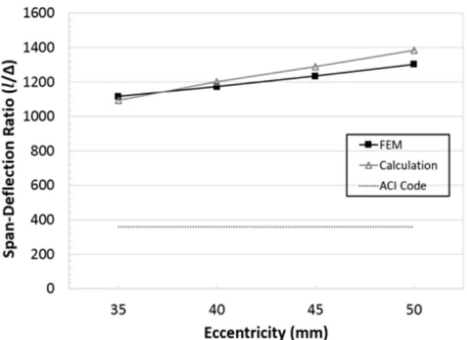 Fig. 9 Effects of live load Fig. 8 Effects of eccentricity