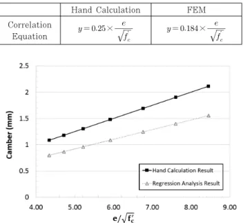 Fig. 11 Comparison of hand calculation result and  regression analysis result