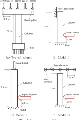 Fig. 4 Boundary conditions2.3 경계조건 교각의  경계조건은  다음  3가지로  고려하였다.  첫  번째  경계조건(Model Ⅰ)은 교각의 밑면에 대해서는 고정하고 윗면에  대해서는  차량  진행방향에  대해서  구속하였다