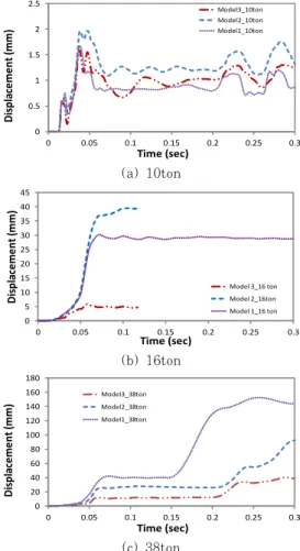 Fig. 9 Section force-time history curves수행할 수 있음을 확인할 수 있다. 범퍼 위의 운전석 주변의 요소에도 파괴가  많이 발생하였으나 상대적으로  작은 질량을 가지고  있어  충돌시  하중이  전체  하중에  영향을  주지  않는 것으로 확인되었다