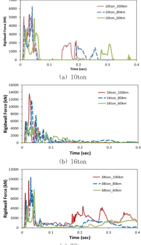 Fig. 11 P-I graph depending on vehicle types