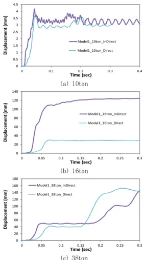 Fig. 12 Displacement-time history curves
