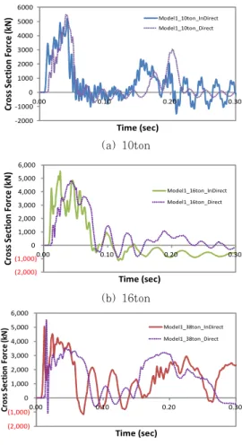 Fig. 14 Section force-time history curves 어  상대적으로  순간  최대하중을  줄인  것으로  확인되었다.  이 러한  결과는  강체충돌해석을  통한  충돌하중이력곡선은  실제 차량충돌시  발생하는  하중보다  높은  값을  나타낼  수  있다는 것을  보여준다