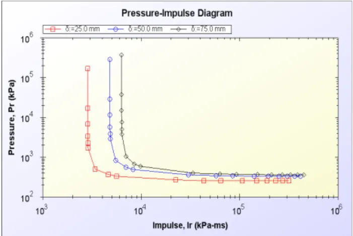 Fig. 1 Pressure-Impulse diagram