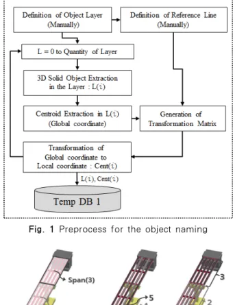 Fig. 1 Preprocess for the object naming