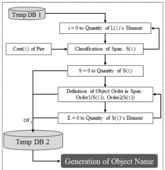 Fig. 3 Object naming algorithm